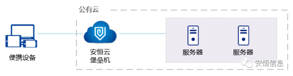 云顶集团堡垒机