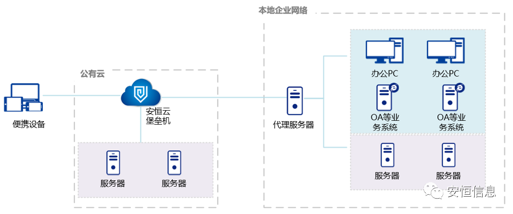 云顶集团堡垒机