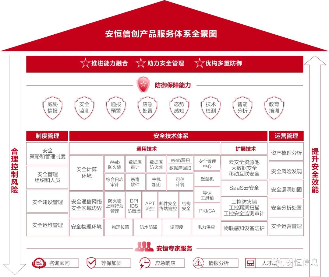 云顶集团信创产品安全体系