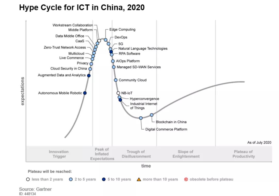 云顶集团信息入选Gartner《2020年中国ICT技术成熟度曲线》