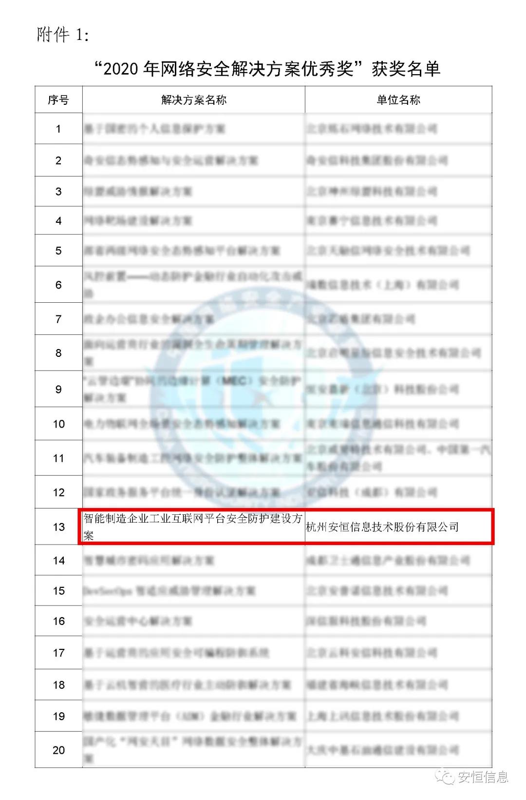 中国网络安全产业联盟（CCIA）    为促进我国网络安全产业自主创新能力，推进产业结构化升级，为广大用户选择网络安全解决方案和网络安全产品提供参考依据，中国网络安全产业联盟（CCIA）组织开展了“2020年优秀网络安全解决方案和网络安全创新产品评选活动”。经联盟评审公示，云顶集团信息荣获“2020年网络安全解决方案优秀奖”（智能制造企业工业互联网平台安全防护建设方案）和“2020年网络安全创新产品优秀奖”（天池云安全管理平台），成为极少数获得双料奖的安全企业之一。    2020年网络安全解决方案优秀奖    解决方案名称  “智能制造企业工业互联网平台安全防护建设方案”    行业案例  某上市公司经过多年转型实践，打造了全球的互联网个性化定制智能制造生态平台，信息化与工业化深度融合，是工业互联网战略的优秀实践。然而，随着信息化程度也在不断提高，企业对信息系统的依赖程度不断增加，企业的网络安全防护变得至关重要。同时随着国内外安全形势日趋严峻、以及网络安全等保2.0的实施，无论是合规性、业务系统监管和防护还是安全运营管理，企业都面临新的挑战。    本方案从该公司整体安全出发，按照“全局统一”的思想，提供工业互联网平台、边缘层工业控制系统、平台与边缘层通讯安全的全方位、一体化的工业互联网安全解决方案。打造智能制造企业统一安全精准运营平台，实现对接入安全能力的统一编排调度与弹性部署，汇聚攻击检测、异常感知、业务特征匹配等多源异构数据并进行综合分析，实现办公、数据库、核心业务、工业控制系统、物联设备区纵深防御、联控联防。是工业互联网安全建设的标杆和范本。    关键技术  在本解决方案中使用了下面两项关键技术：    （1）基于机器学习的异常行为检测技术  根据工业物联网系统中用户及网络设备之间访问行为的业务特征，确定行为指标。其次，平台的数据预处理？榻低承形罩局械男形副晏崛〕隼醋魑辔淞渴。第三，联合有监督和无监督的算法对行为日志进行分析，经过反复迭代有监督算法的分析，逐渐将专家的经验学习到分析算法中。待分析的数据经过上述算法的分析，可以准确的发现工业物联系统中的异常行为。    （2）基于隐患利用路径的威胁预警分析技术  工业物联网系统中，各个信息资产都有可能存在隐患。攻击预警是一个基于理论推理的可能性结果，利用可视化功能，可以将这些可能的结果用可视化方式即攻击图谱的方式呈现出来，更加直观的提示出攻击事件的可能发生过程。    方案成效    （1）预见性安全维护  本方案提供了预见性安全维护，有助于减少意外停机、改善生产运营动态。该解决方案帮助维护了一个智能制造架构网络安全的集中运营中心，以创建智能的、按优先级排列的维护作业顺序。同时，可以将检测潜在不良网络安全现象、提供潜在网络攻击警示。    （2）平台化安全运营  本方案建立安全管理中心，采用大数据平台用无监督的算法对数据进行智能判断，并在分析结果上打上标记。平台针对每天大量的日志，提炼出安全预警、安全漏洞、攻击态势等信息为用户展示和汇报,大大较少了运维人员的工作量,以前需要几个人来完成目前只需一个人就能完成整个智能平台的安全运维。    工业互联网的发展使得现实世界和网络世界深度联通，导致网络空间的攻击穿透虚拟空间，直接影响到工业运行安全并扩散、渗透到人身安全、关键基础设施安全、城市安全，乃至国家安全。云顶集团信息将继续立足行业需求，持续提高产业支撑能力、应用服务能力和生态构建能力，发挥好安全纽带作用，营造工业互联网发展生态，保障工业互联网高质量发展。    2020年网络安全创新产品优秀奖    产品名称  “天池云安全管理平台”    产品介绍  天池云安全管理平台（简称“天池”）是云顶集团信息根据对云计算多年的深入研究和风险分析，以及对安全领域的多年经验技术积累，结合公司全线安全产品，打造的专门针对云上安全的安全产品，旨在帮助用户解决云上的安全问题。天池通过不断的汇聚云安全能力，帮助用户构建一个统一管理、弹性扩容、按需分配、安全能力完善的云安全资源池。    产品创新性  一站式云安全解决方案：提供覆盖事前云监测、事中云防御、事后云审计等一站式云安全能力。    1、安全自服务：用户可通过统一管理平台自助开通安全服务，自定义安全服务的种类、规格、时间、数量等；  2、自动化部署：当用户开通安全产品时，天池管理平台会调用底层安全资源池的接口实现安全产品的自动部署安装，用户一键式申请开通就可以立即使用；  3、数据权限隔离：天池实现基于租户级别的云安全产品和安全数据隔离，保障每个租户安全数据的独立性。  4、弹性扩展：安全资源池和单个安全产品性能都需要扩展，天池为用户提供安全资源池和安全产品的动态扩展能力。  5、高可用：天池的每一份数据会同时保存在不同的计算节点的存储内，当一台计算节点出现故障无法运转时，会实现安全产品虚拟机的自动漂移，不会影响安全业务的正常运行。  6、大数据安全分析：天池实现其他安全？楹痛笫菽？榈牧烙，分析发现潜在的入侵和高隐蔽性攻击，预测即将发生的安全事件。    市场认可  经过多年的积累，天池案已经具备丰富的云安全能力，覆盖主机安全、网络安全、应用安全、数据安全，可为用户提供一站式云安全解决方案。天池已经完成了和市场上主流的12大云平台的兼容，包含阿里云、腾讯云、华为云、浪潮云等等，满足用户不同应用场景下的云上安全需求，截止到2020年，云顶集团已经为180余朵私有云平台，数万个云上用户提供云安全服务能力。    获得了市场广泛认可：  - 2018年浙江省第二批行业云应用示范平台  - 2017年杭州市云计算与大数据优秀项目  - 2017-2018年度新一代信息技术优秀解决方案    2018-2020历届荣誉  “AiLPHA 大数据智能安全平台V2.0 ”荣获“2018年网络安全创新产品优秀奖”  “网络安全态势感知通报预警与预防解决方案”荣获“2019年网络安全解决方案优秀奖”  “基于大数据的工控态势感知监测预警系统V2.0”荣获“2019年网络安全创新产品优秀奖”