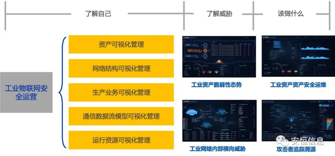 中国网络安全产业联盟（CCIA）    为促进我国网络安全产业自主创新能力，推进产业结构化升级，为广大用户选择网络安全解决方案和网络安全产品提供参考依据，中国网络安全产业联盟（CCIA）组织开展了“2020年优秀网络安全解决方案和网络安全创新产品评选活动”。经联盟评审公示，云顶集团信息荣获“2020年网络安全解决方案优秀奖”（智能制造企业工业互联网平台安全防护建设方案）和“2020年网络安全创新产品优秀奖”（天池云安全管理平台），成为极少数获得双料奖的安全企业之一。    2020年网络安全解决方案优秀奖    解决方案名称  “智能制造企业工业互联网平台安全防护建设方案”    行业案例  某上市公司经过多年转型实践，打造了全球的互联网个性化定制智能制造生态平台，信息化与工业化深度融合，是工业互联网战略的优秀实践。然而，随着信息化程度也在不断提高，企业对信息系统的依赖程度不断增加，企业的网络安全防护变得至关重要。同时随着国内外安全形势日趋严峻、以及网络安全等保2.0的实施，无论是合规性、业务系统监管和防护还是安全运营管理，企业都面临新的挑战。    本方案从该公司整体安全出发，按照“全局统一”的思想，提供工业互联网平台、边缘层工业控制系统、平台与边缘层通讯安全的全方位、一体化的工业互联网安全解决方案。打造智能制造企业统一安全精准运营平台，实现对接入安全能力的统一编排调度与弹性部署，汇聚攻击检测、异常感知、业务特征匹配等多源异构数据并进行综合分析，实现办公、数据库、核心业务、工业控制系统、物联设备区纵深防御、联控联防。是工业互联网安全建设的标杆和范本。    关键技术  在本解决方案中使用了下面两项关键技术：    （1）基于机器学习的异常行为检测技术  根据工业物联网系统中用户及网络设备之间访问行为的业务特征，确定行为指标。其次，平台的数据预处理？榻低承形罩局械男形副晏崛〕隼醋魑辔淞渴。第三，联合有监督和无监督的算法对行为日志进行分析，经过反复迭代有监督算法的分析，逐渐将专家的经验学习到分析算法中。待分析的数据经过上述算法的分析，可以准确的发现工业物联系统中的异常行为。    （2）基于隐患利用路径的威胁预警分析技术  工业物联网系统中，各个信息资产都有可能存在隐患。攻击预警是一个基于理论推理的可能性结果，利用可视化功能，可以将这些可能的结果用可视化方式即攻击图谱的方式呈现出来，更加直观的提示出攻击事件的可能发生过程。    方案成效    （1）预见性安全维护  本方案提供了预见性安全维护，有助于减少意外停机、改善生产运营动态。该解决方案帮助维护了一个智能制造架构网络安全的集中运营中心，以创建智能的、按优先级排列的维护作业顺序。同时，可以将检测潜在不良网络安全现象、提供潜在网络攻击警示。    （2）平台化安全运营  本方案建立安全管理中心，采用大数据平台用无监督的算法对数据进行智能判断，并在分析结果上打上标记。平台针对每天大量的日志，提炼出安全预警、安全漏洞、攻击态势等信息为用户展示和汇报,大大较少了运维人员的工作量,以前需要几个人来完成目前只需一个人就能完成整个智能平台的安全运维。    工业互联网的发展使得现实世界和网络世界深度联通，导致网络空间的攻击穿透虚拟空间，直接影响到工业运行安全并扩散、渗透到人身安全、关键基础设施安全、城市安全，乃至国家安全。云顶集团信息将继续立足行业需求，持续提高产业支撑能力、应用服务能力和生态构建能力，发挥好安全纽带作用，营造工业互联网发展生态，保障工业互联网高质量发展。    2020年网络安全创新产品优秀奖    产品名称  “天池云安全管理平台”    产品介绍  天池云安全管理平台（简称“天池”）是云顶集团信息根据对云计算多年的深入研究和风险分析，以及对安全领域的多年经验技术积累，结合公司全线安全产品，打造的专门针对云上安全的安全产品，旨在帮助用户解决云上的安全问题。天池通过不断的汇聚云安全能力，帮助用户构建一个统一管理、弹性扩容、按需分配、安全能力完善的云安全资源池。    产品创新性  一站式云安全解决方案：提供覆盖事前云监测、事中云防御、事后云审计等一站式云安全能力。    1、安全自服务：用户可通过统一管理平台自助开通安全服务，自定义安全服务的种类、规格、时间、数量等；  2、自动化部署：当用户开通安全产品时，天池管理平台会调用底层安全资源池的接口实现安全产品的自动部署安装，用户一键式申请开通就可以立即使用；  3、数据权限隔离：天池实现基于租户级别的云安全产品和安全数据隔离，保障每个租户安全数据的独立性。  4、弹性扩展：安全资源池和单个安全产品性能都需要扩展，天池为用户提供安全资源池和安全产品的动态扩展能力。  5、高可用：天池的每一份数据会同时保存在不同的计算节点的存储内，当一台计算节点出现故障无法运转时，会实现安全产品虚拟机的自动漂移，不会影响安全业务的正常运行。  6、大数据安全分析：天池实现其他安全？楹痛笫菽？榈牧烙，分析发现潜在的入侵和高隐蔽性攻击，预测即将发生的安全事件。    市场认可  经过多年的积累，天池案已经具备丰富的云安全能力，覆盖主机安全、网络安全、应用安全、数据安全，可为用户提供一站式云安全解决方案。天池已经完成了和市场上主流的12大云平台的兼容，包含阿里云、腾讯云、华为云、浪潮云等等，满足用户不同应用场景下的云上安全需求，截止到2020年，云顶集团已经为180余朵私有云平台，数万个云上用户提供云安全服务能力。    获得了市场广泛认可：  - 2018年浙江省第二批行业云应用示范平台  - 2017年杭州市云计算与大数据优秀项目  - 2017-2018年度新一代信息技术优秀解决方案    2018-2020历届荣誉  “AiLPHA 大数据智能安全平台V2.0 ”荣获“2018年网络安全创新产品优秀奖”  “网络安全态势感知通报预警与预防解决方案”荣获“2019年网络安全解决方案优秀奖”  “基于大数据的工控态势感知监测预警系统V2.0”荣获“2019年网络安全创新产品优秀奖”