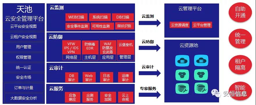 中国网络安全产业联盟（CCIA）    为促进我国网络安全产业自主创新能力，推进产业结构化升级，为广大用户选择网络安全解决方案和网络安全产品提供参考依据，中国网络安全产业联盟（CCIA）组织开展了“2020年优秀网络安全解决方案和网络安全创新产品评选活动”。经联盟评审公示，云顶集团信息荣获“2020年网络安全解决方案优秀奖”（智能制造企业工业互联网平台安全防护建设方案）和“2020年网络安全创新产品优秀奖”（天池云安全管理平台），成为极少数获得双料奖的安全企业之一。    2020年网络安全解决方案优秀奖    解决方案名称  “智能制造企业工业互联网平台安全防护建设方案”    行业案例  某上市公司经过多年转型实践，打造了全球的互联网个性化定制智能制造生态平台，信息化与工业化深度融合，是工业互联网战略的优秀实践。然而，随着信息化程度也在不断提高，企业对信息系统的依赖程度不断增加，企业的网络安全防护变得至关重要。同时随着国内外安全形势日趋严峻、以及网络安全等保2.0的实施，无论是合规性、业务系统监管和防护还是安全运营管理，企业都面临新的挑战。    本方案从该公司整体安全出发，按照“全局统一”的思想，提供工业互联网平台、边缘层工业控制系统、平台与边缘层通讯安全的全方位、一体化的工业互联网安全解决方案。打造智能制造企业统一安全精准运营平台，实现对接入安全能力的统一编排调度与弹性部署，汇聚攻击检测、异常感知、业务特征匹配等多源异构数据并进行综合分析，实现办公、数据库、核心业务、工业控制系统、物联设备区纵深防御、联控联防。是工业互联网安全建设的标杆和范本。    关键技术  在本解决方案中使用了下面两项关键技术：    （1）基于机器学习的异常行为检测技术  根据工业物联网系统中用户及网络设备之间访问行为的业务特征，确定行为指标。其次，平台的数据预处理？榻低承形罩局械男形副晏崛〕隼醋魑辔淞渴荨５谌嫌屑喽胶臀藜喽降乃惴ǘ孕形罩窘蟹治，经过反复迭代有监督算法的分析，逐渐将专家的经验学习到分析算法中。待分析的数据经过上述算法的分析，可以准确的发现工业物联系统中的异常行为。    （2）基于隐患利用路径的威胁预警分析技术  工业物联网系统中，各个信息资产都有可能存在隐患。攻击预警是一个基于理论推理的可能性结果，利用可视化功能，可以将这些可能的结果用可视化方式即攻击图谱的方式呈现出来，更加直观的提示出攻击事件的可能发生过程。    方案成效    （1）预见性安全维护  本方案提供了预见性安全维护，有助于减少意外停机、改善生产运营动态。该解决方案帮助维护了一个智能制造架构网络安全的集中运营中心，以创建智能的、按优先级排列的维护作业顺序。同时，可以将检测潜在不良网络安全现象、提供潜在网络攻击警示。    （2）平台化安全运营  本方案建立安全管理中心，采用大数据平台用无监督的算法对数据进行智能判断，并在分析结果上打上标记。平台针对每天大量的日志，提炼出安全预警、安全漏洞、攻击态势等信息为用户展示和汇报,大大较少了运维人员的工作量,以前需要几个人来完成目前只需一个人就能完成整个智能平台的安全运维。    工业互联网的发展使得现实世界和网络世界深度联通，导致网络空间的攻击穿透虚拟空间，直接影响到工业运行安全并扩散、渗透到人身安全、关键基础设施安全、城市安全，乃至国家安全。云顶集团信息将继续立足行业需求，持续提高产业支撑能力、应用服务能力和生态构建能力，发挥好安全纽带作用，营造工业互联网发展生态，保障工业互联网高质量发展。    2020年网络安全创新产品优秀奖    产品名称  “天池云安全管理平台”    产品介绍  天池云安全管理平台（简称“天池”）是云顶集团信息根据对云计算多年的深入研究和风险分析，以及对安全领域的多年经验技术积累，结合公司全线安全产品，打造的专门针对云上安全的安全产品，旨在帮助用户解决云上的安全问题。天池通过不断的汇聚云安全能力，帮助用户构建一个统一管理、弹性扩容、按需分配、安全能力完善的云安全资源池。    产品创新性  一站式云安全解决方案：提供覆盖事前云监测、事中云防御、事后云审计等一站式云安全能力。    1、安全自服务：用户可通过统一管理平台自助开通安全服务，自定义安全服务的种类、规格、时间、数量等；  2、自动化部署：当用户开通安全产品时，天池管理平台会调用底层安全资源池的接口实现安全产品的自动部署安装，用户一键式申请开通就可以立即使用；  3、数据权限隔离：天池实现基于租户级别的云安全产品和安全数据隔离，保障每个租户安全数据的独立性。  4、弹性扩展：安全资源池和单个安全产品性能都需要扩展，天池为用户提供安全资源池和安全产品的动态扩展能力。  5、高可用：天池的每一份数据会同时保存在不同的计算节点的存储内，当一台计算节点出现故障无法运转时，会实现安全产品虚拟机的自动漂移，不会影响安全业务的正常运行。  6、大数据安全分析：天池实现其他安全？楹痛笫菽？榈牧烙，分析发现潜在的入侵和高隐蔽性攻击，预测即将发生的安全事件。    市场认可  经过多年的积累，天池案已经具备丰富的云安全能力，覆盖主机安全、网络安全、应用安全、数据安全，可为用户提供一站式云安全解决方案。天池已经完成了和市场上主流的12大云平台的兼容，包含阿里云、腾讯云、华为云、浪潮云等等，满足用户不同应用场景下的云上安全需求，截止到2020年，云顶集团已经为180余朵私有云平台，数万个云上用户提供云安全服务能力。    获得了市场广泛认可：  - 2018年浙江省第二批行业云应用示范平台  - 2017年杭州市云计算与大数据优秀项目  - 2017-2018年度新一代信息技术优秀解决方案    2018-2020历届荣誉  “AiLPHA 大数据智能安全平台V2.0 ”荣获“2018年网络安全创新产品优秀奖”  “网络安全态势感知通报预警与预防解决方案”荣获“2019年网络安全解决方案优秀奖”  “基于大数据的工控态势感知监测预警系统V2.0”荣获“2019年网络安全创新产品优秀奖”